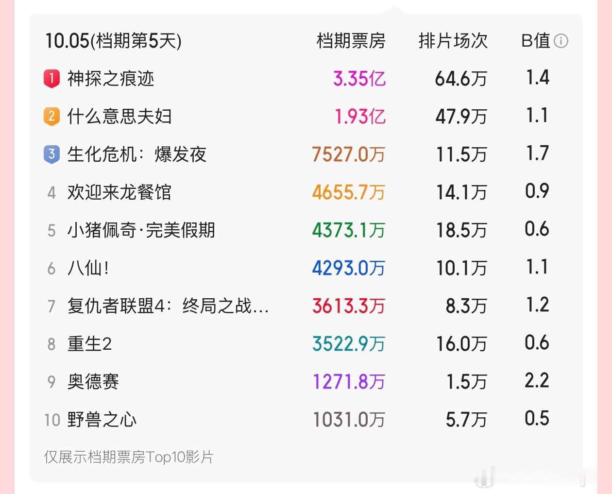 这个电影《什么意思夫妇》排片不少，但是票房有点低啊，里面一堆顶级喜剧演员就这数据