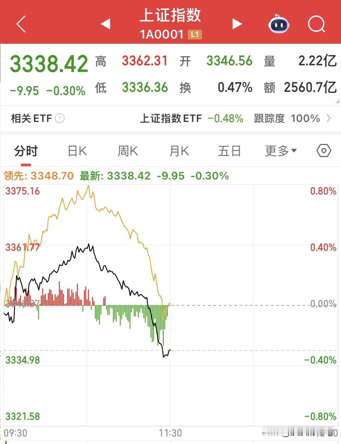 以为强势反弹开启，原来又是冲高回落，不好玩，信心又受到打击！
A股在已经调整两天