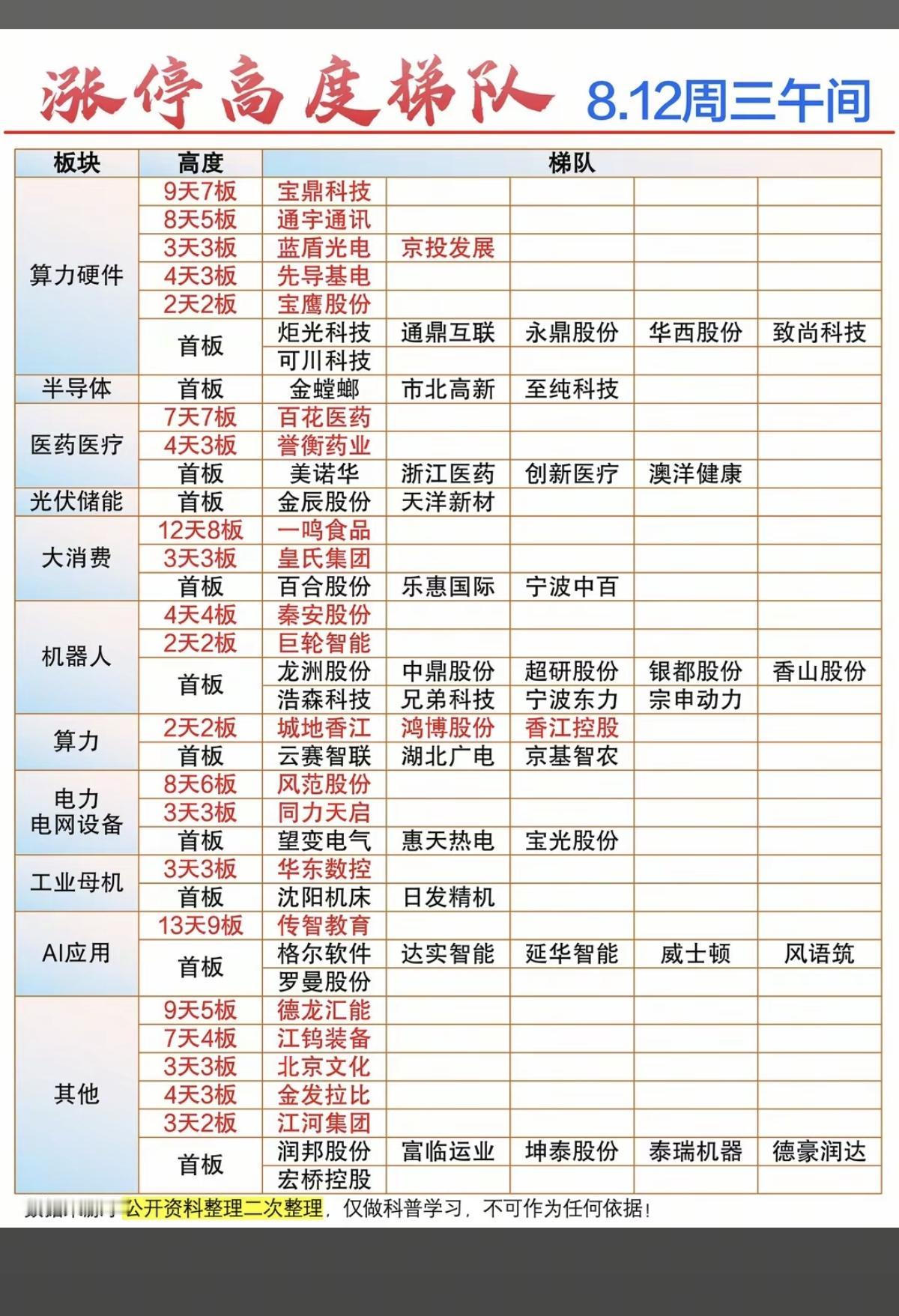 8.12周三  涨停板股票：题材+高度+明细！

市场热点方向：
算力硬件   