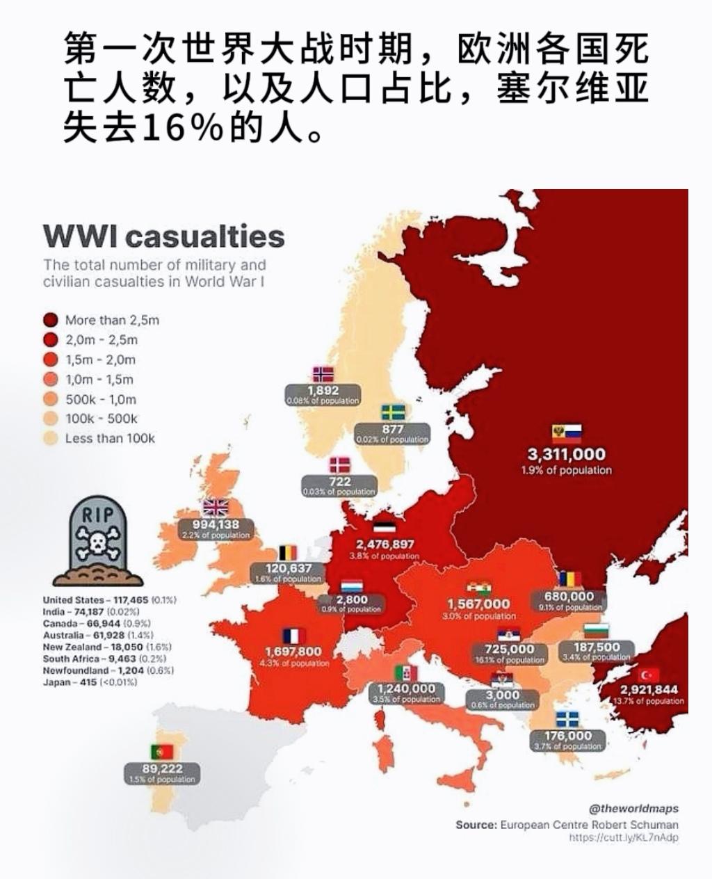 第一次世界大战时期，欧洲各国死亡人数，以及人口占比，塞尔维亚失去16％的人。