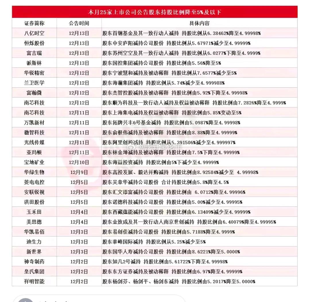 本月25家上市公司公告股东减持致持股比例降至5%及以下 公告次日新世界跌停
财联