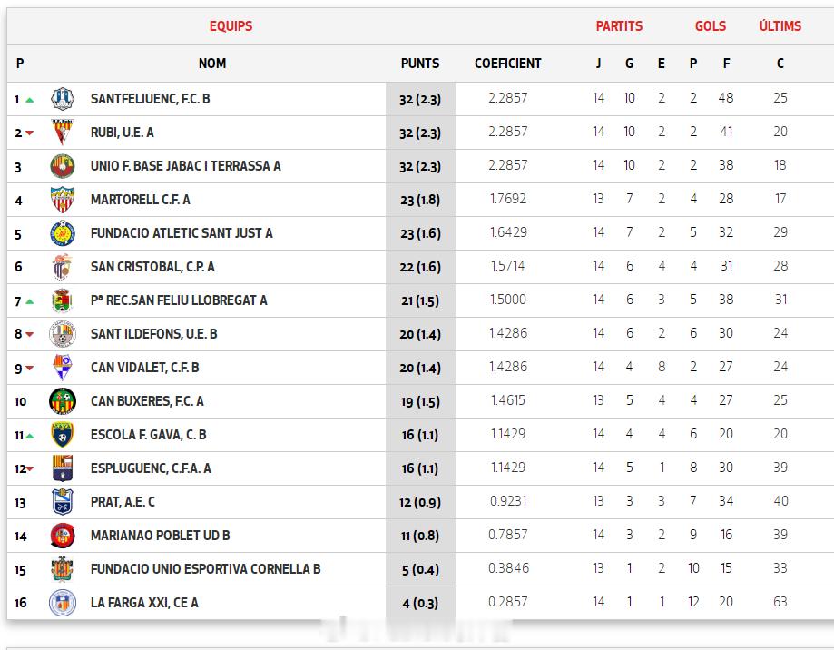 吕孟洲【西班牙加泰罗尼亚U19甲级(4) 第8组第14轮】1月18日，科尔内利亚