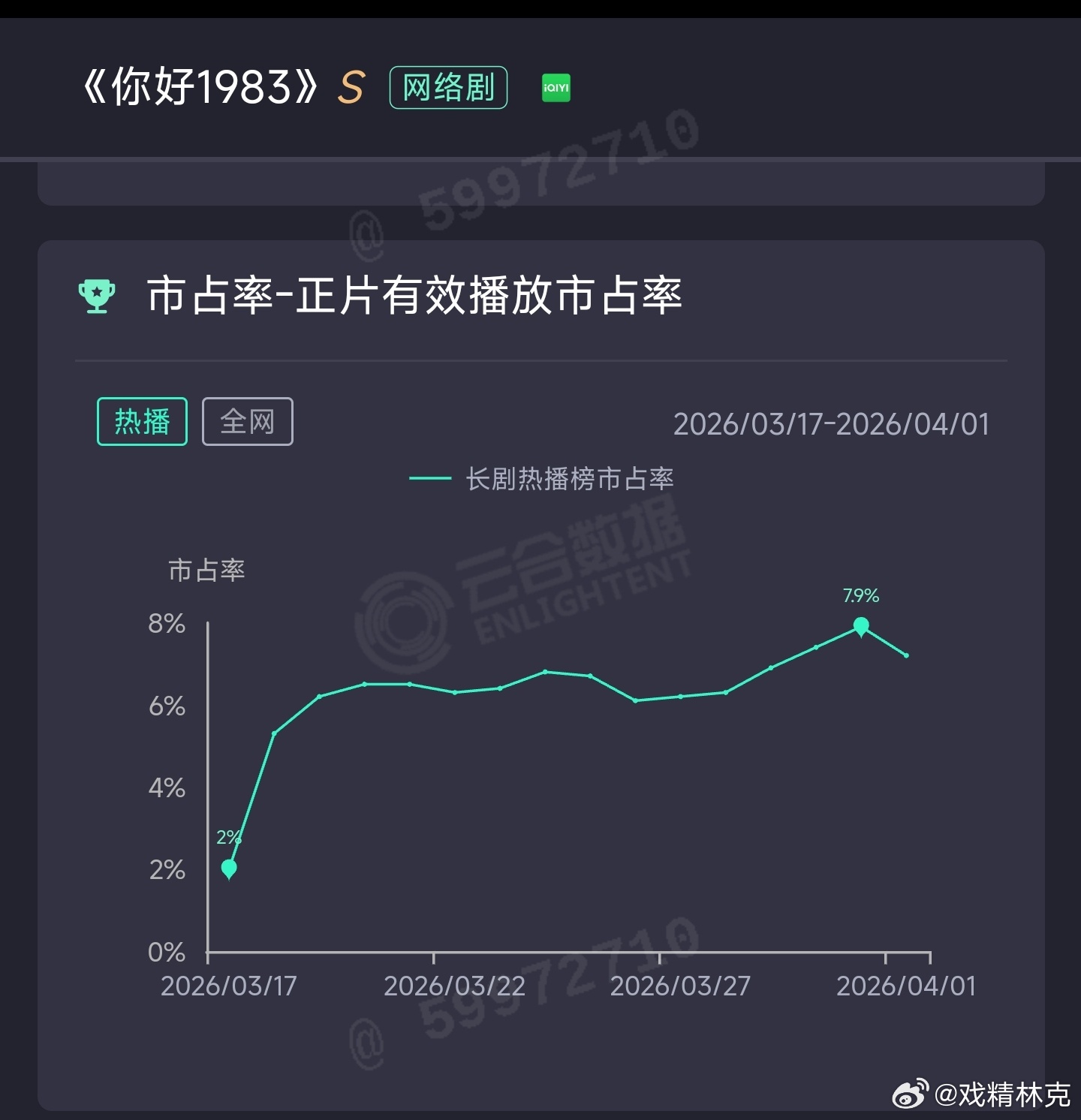 周也的你好1983 即将大结局，目前云合估算集均700+万，推测热播集均1200