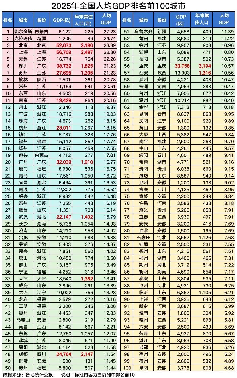 人均GDP百强榜出炉！鄂尔多斯排前面，但普通人真有钱吗？
当我无意间刷到这张20