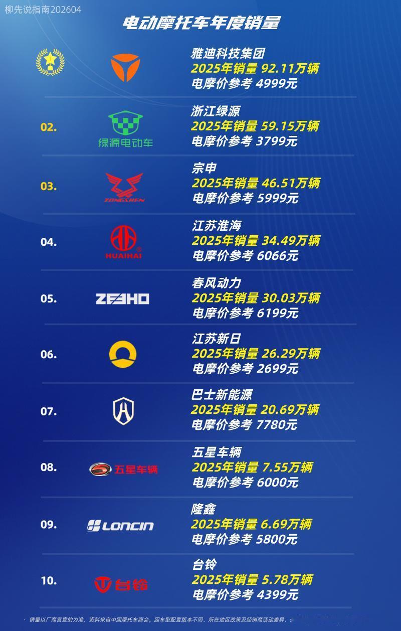 “电摩”品牌年度销量
第十名：台铃
第九名：隆鑫
第八名：五星车辆
第七名：巴士