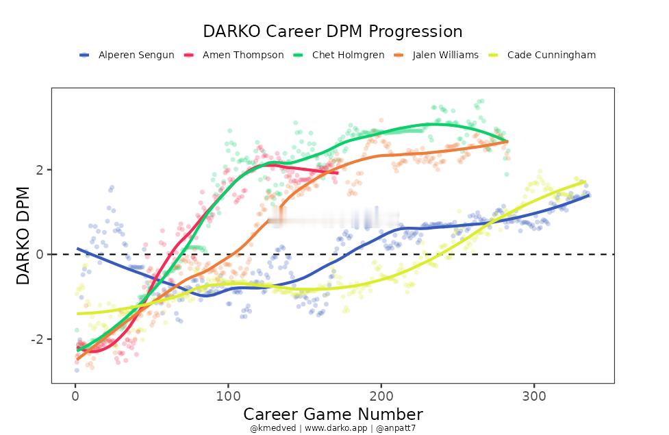 21-24，这4年间的nba新秀中，刨除文班亚马这种怪物级天赋球员之外。能排到前