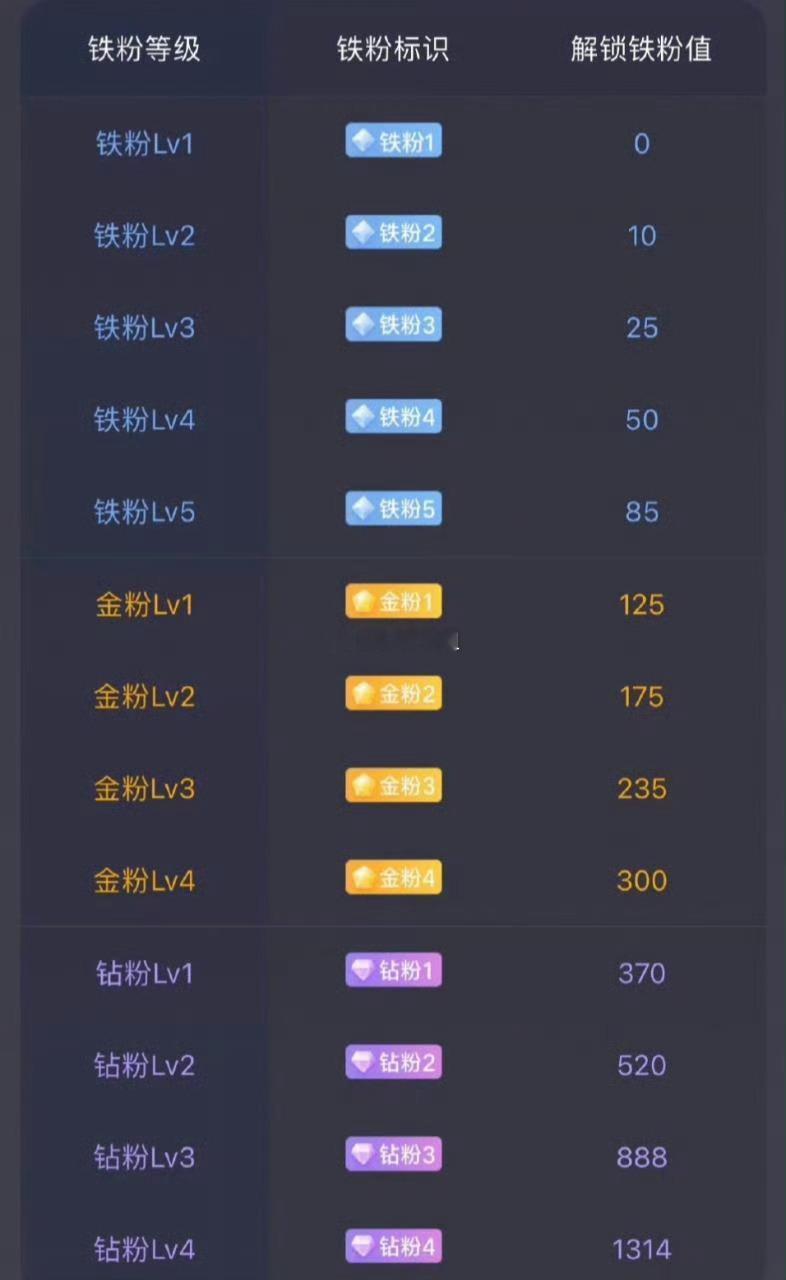 兄弟姐妹们周末愉快，养铁时间到！ 在线的扣888热场，秀出你的铁粉等级！常点赞、