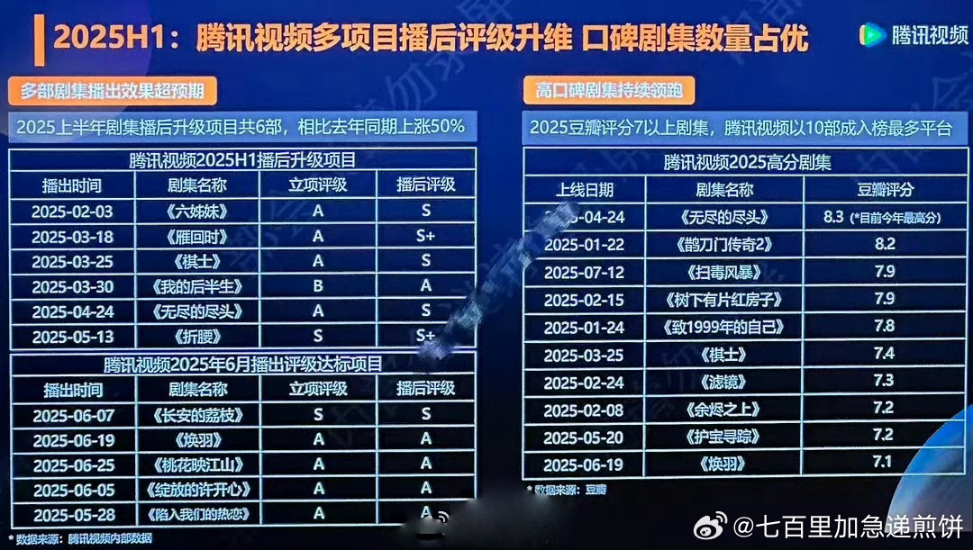 2025上半年播后升级的🐧剧《雁回时》立项评级A，播后评级S+《折腰》立项评级
