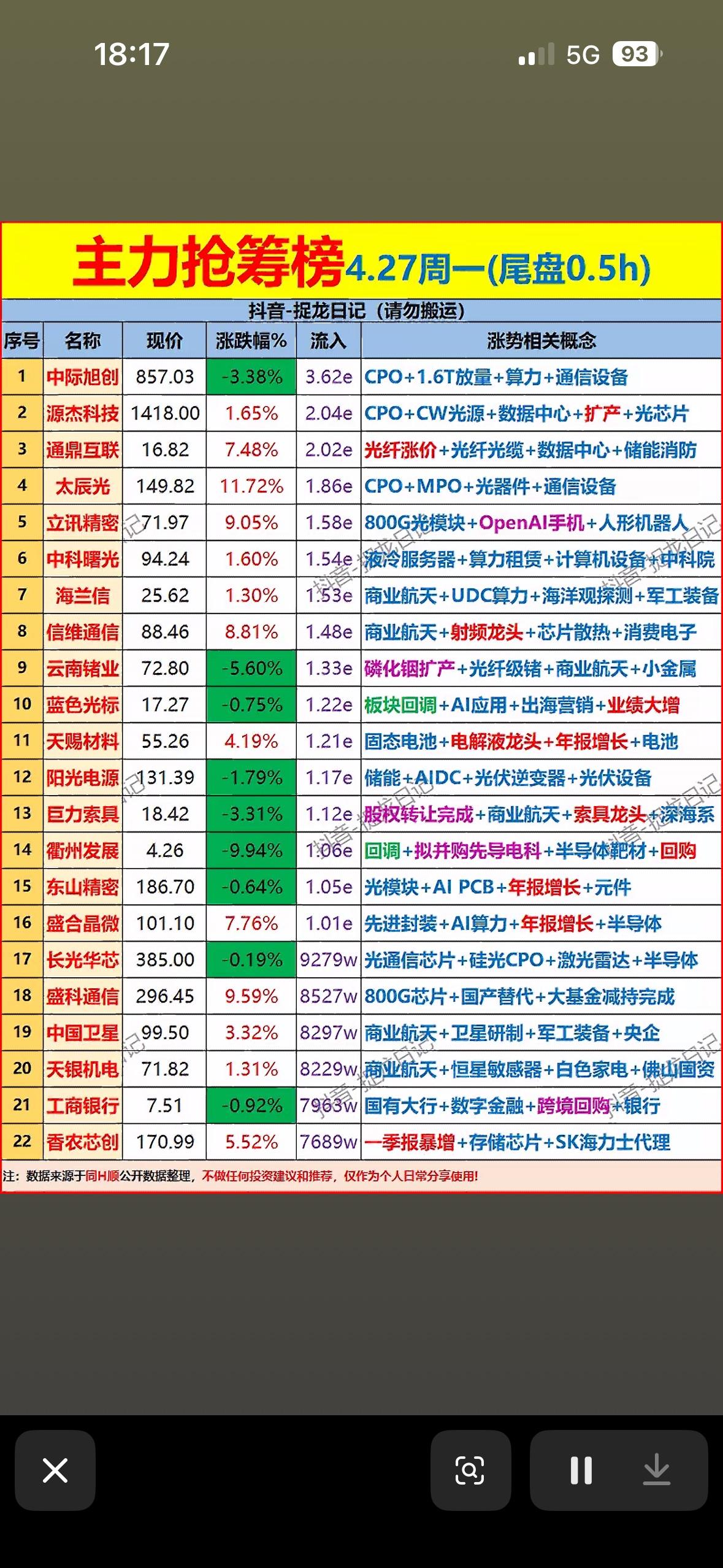 4.27周一（尾盘0.5h），快来看看哪些股票被主力抢筹！📈📈📈

4.2