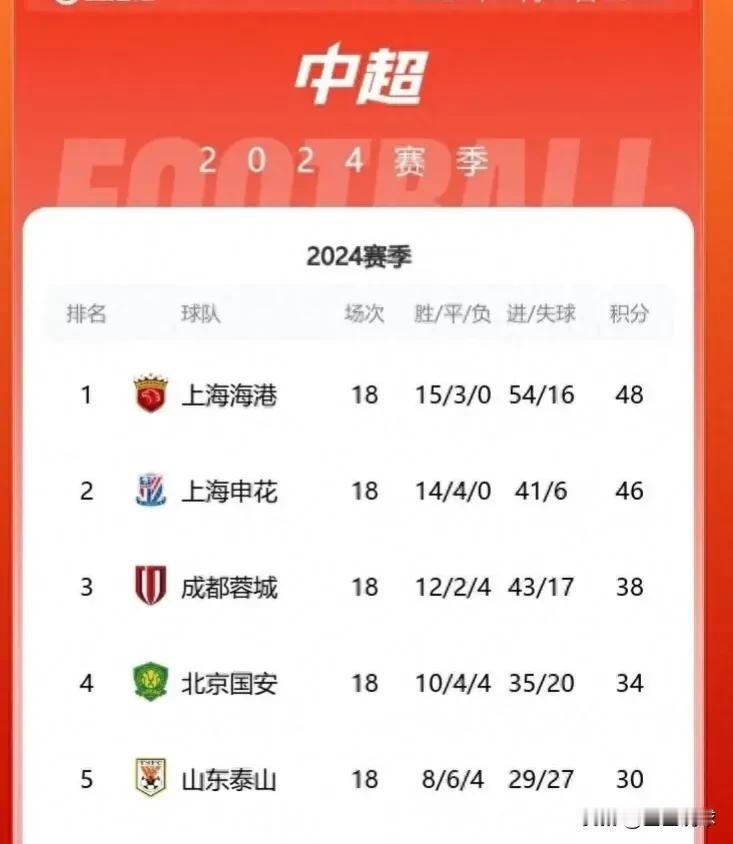 太贴切！中超18轮战罢，前五名球队这么说[玫瑰]
1. 上海海港
不用扯那没用的