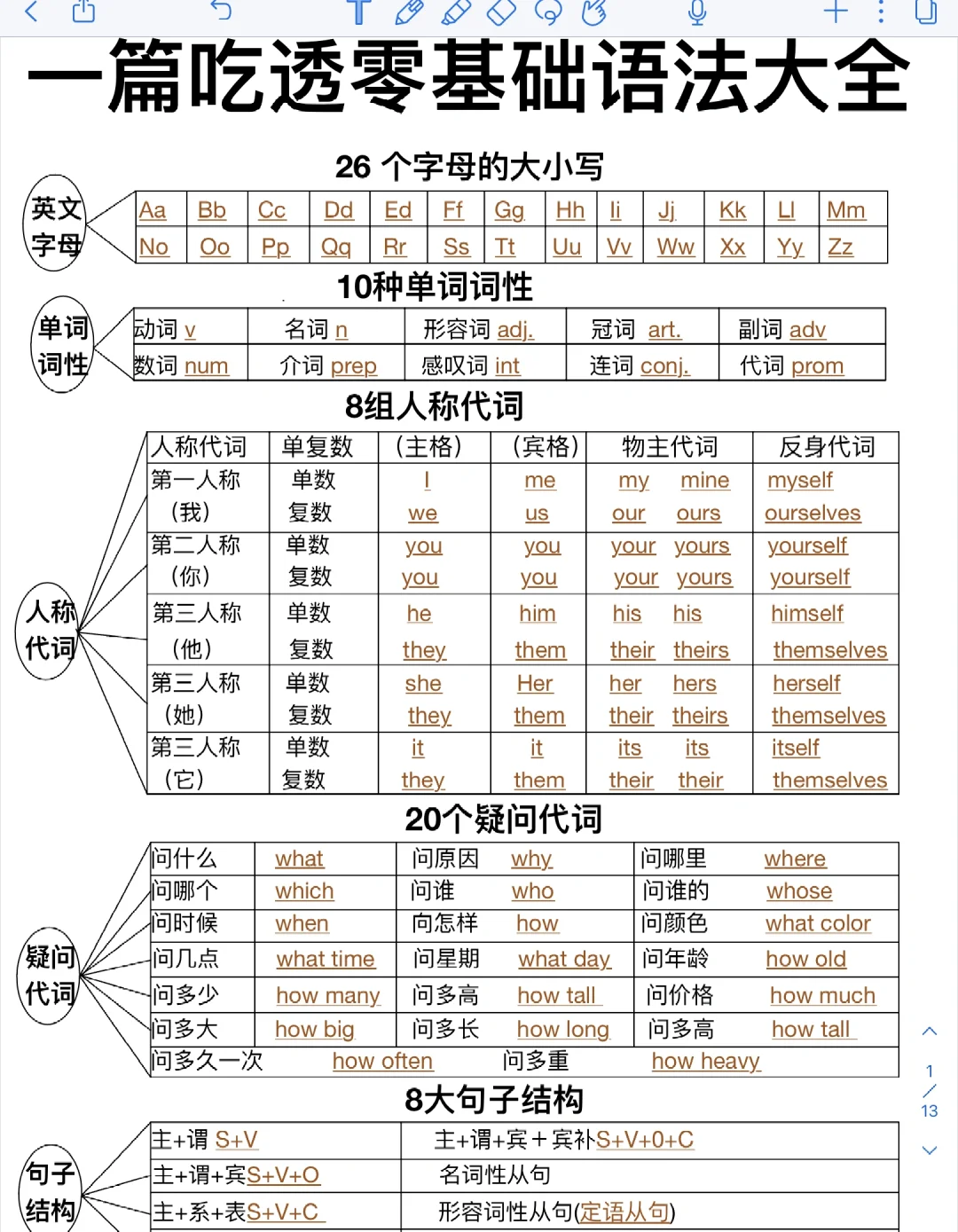 吃透整个英语语法大纲！8页纸一看就会！牛了！