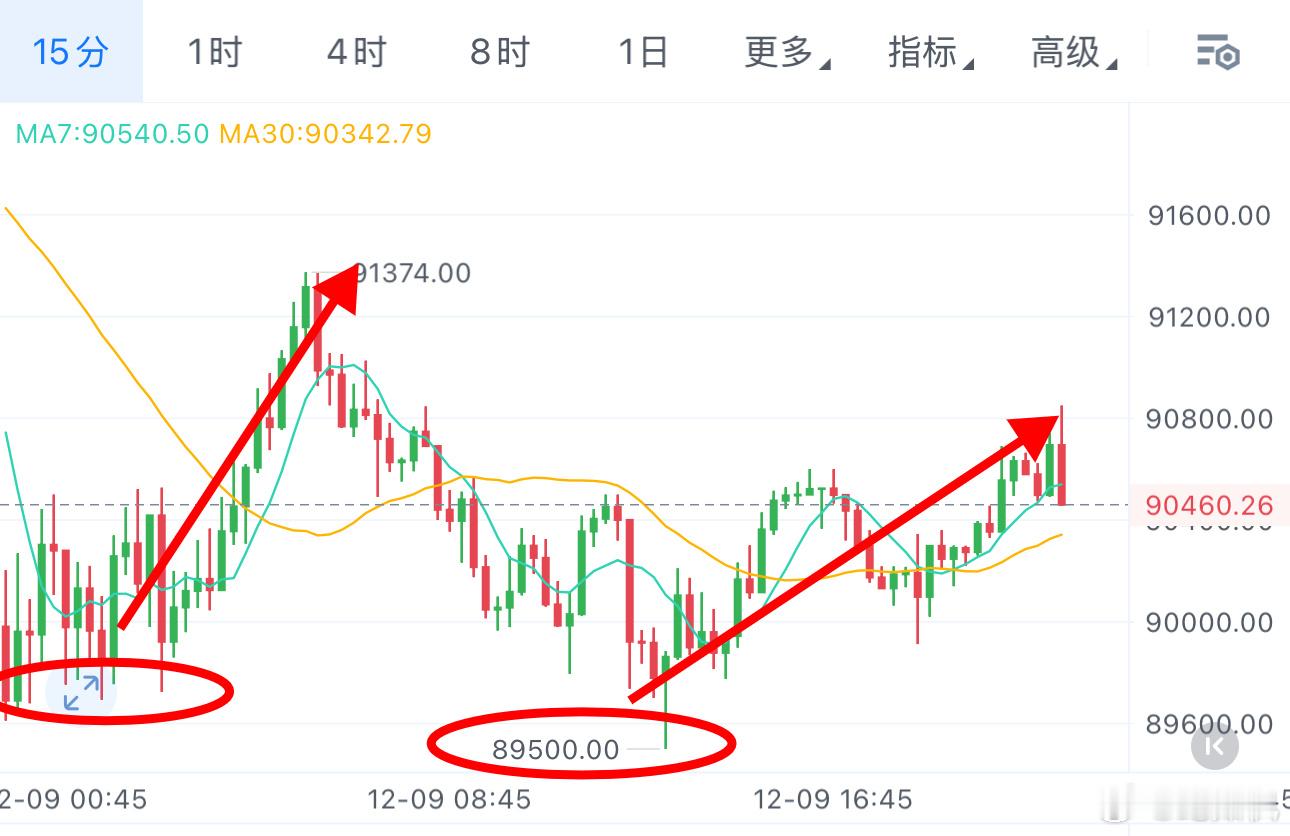 12.09-纪如枫行情分析(BTC/ETH):昨日给出低多参考，凌晨阶段性高点承
