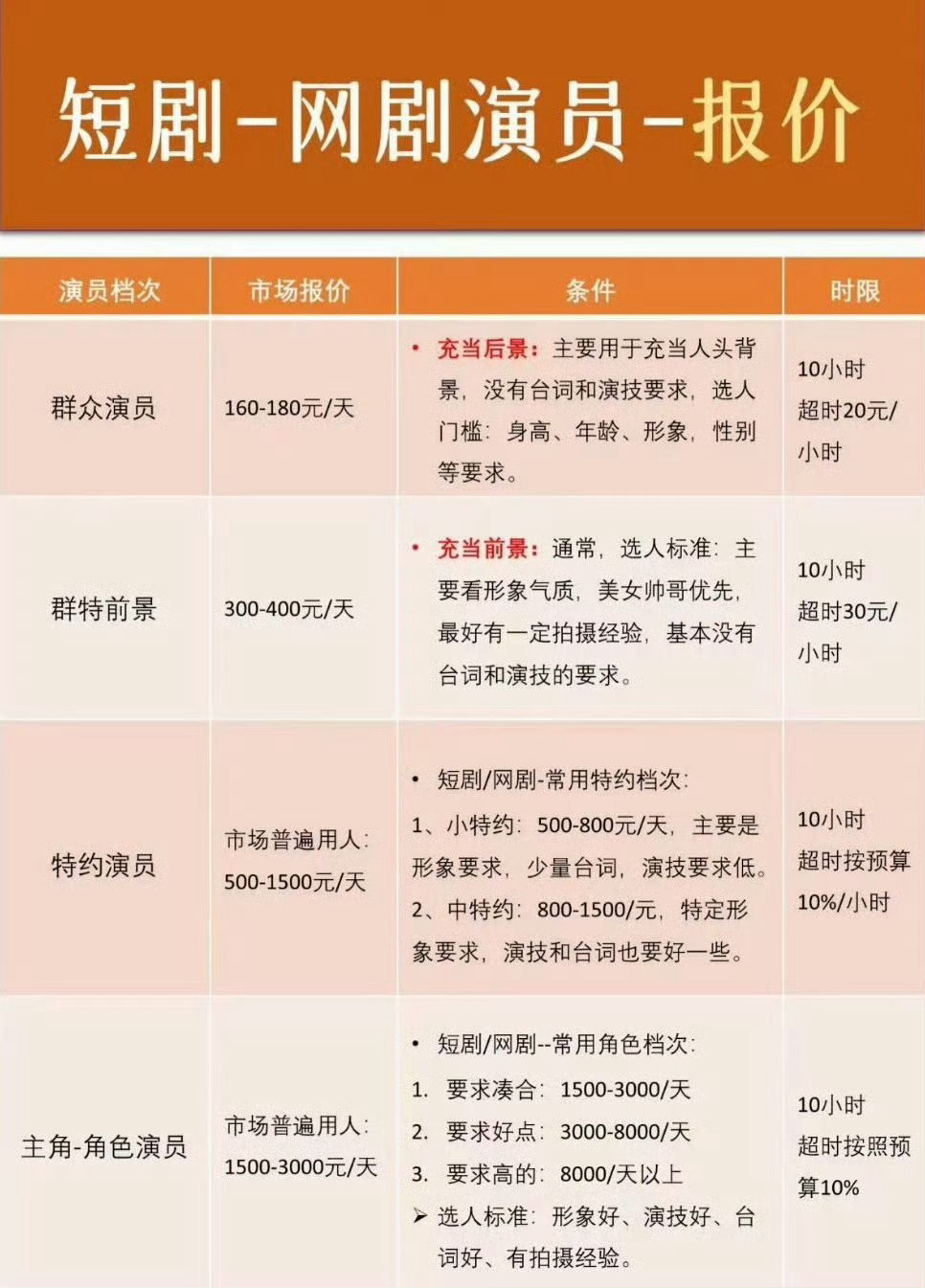 群众演员160/180一天，一天10个小时，这工资高吗？？？？