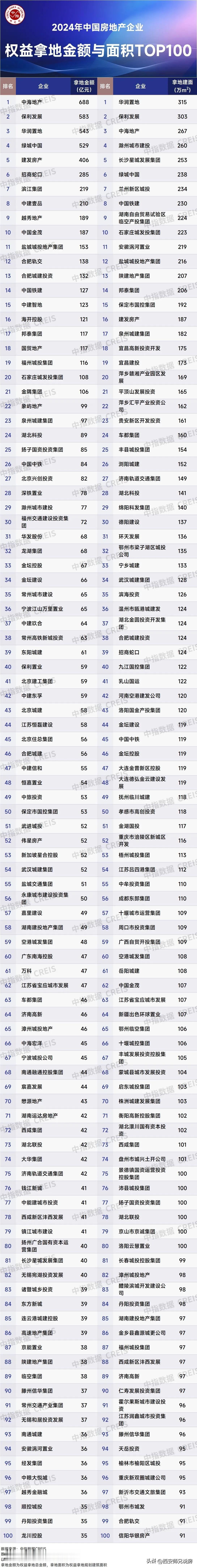 中指数据刚刚出炉的2024中国房企拿地和土地储备排名，关注楼市的朋友可以看看！