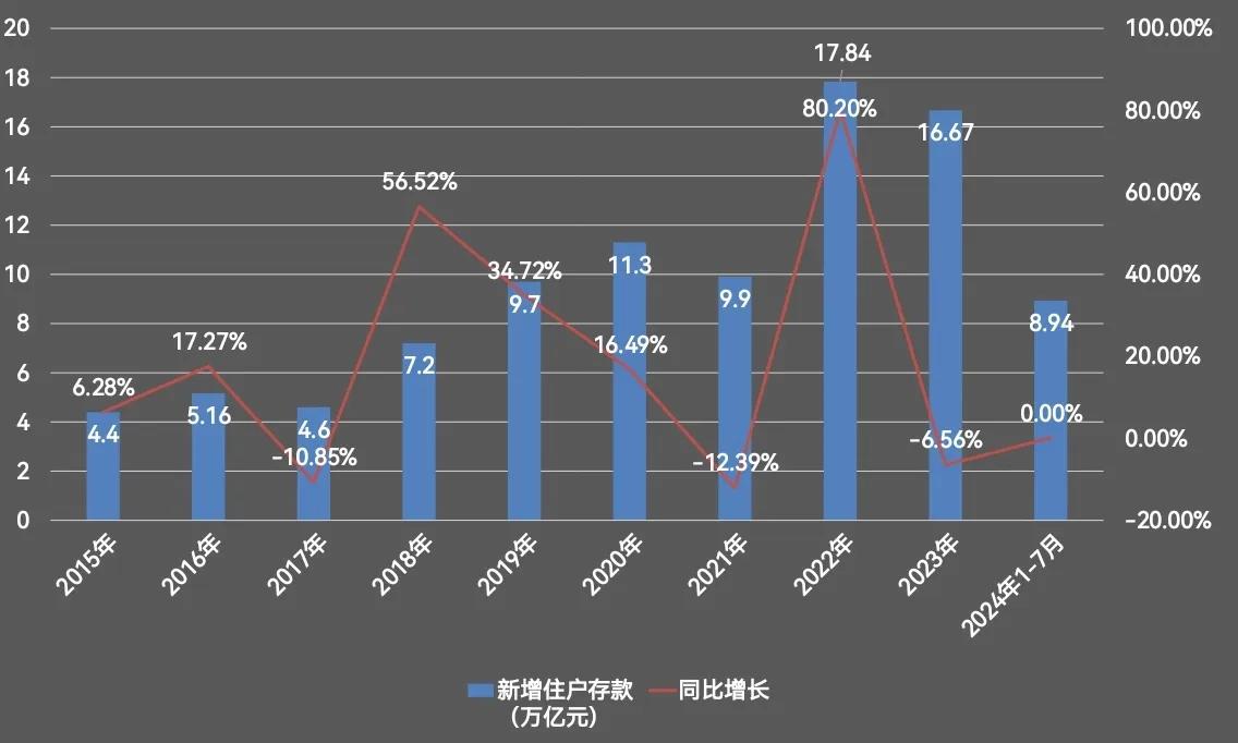 持续降息终于把存款逼出了银行，按照央行公布的数据，2024年1~7月份新增的住户