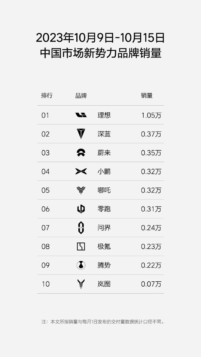 十月第二个完整周的新势力品牌周销量榜出来了，咱们来看看详细的销量数据怎么样？

