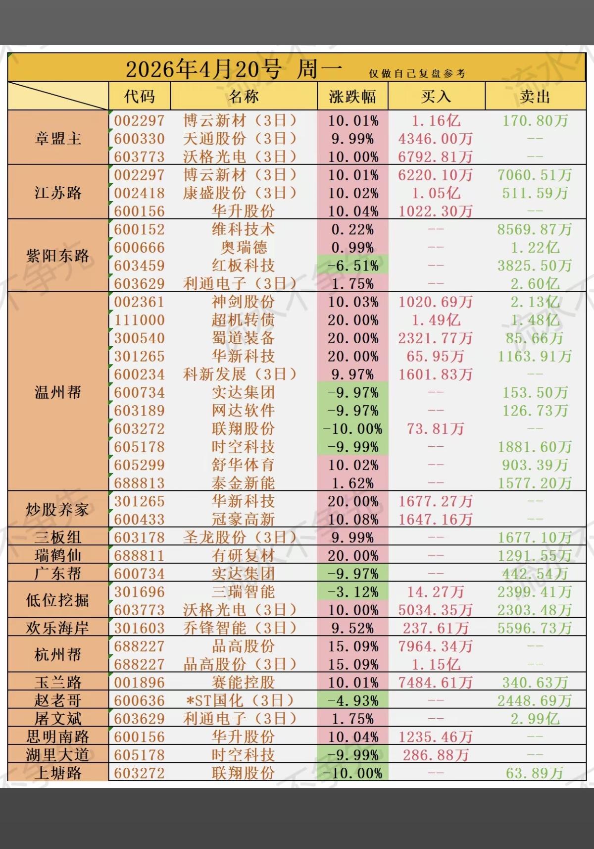 4.20周一  游资大佬们都买了啥？！
游资龙虎榜！

章盟主      买入 
