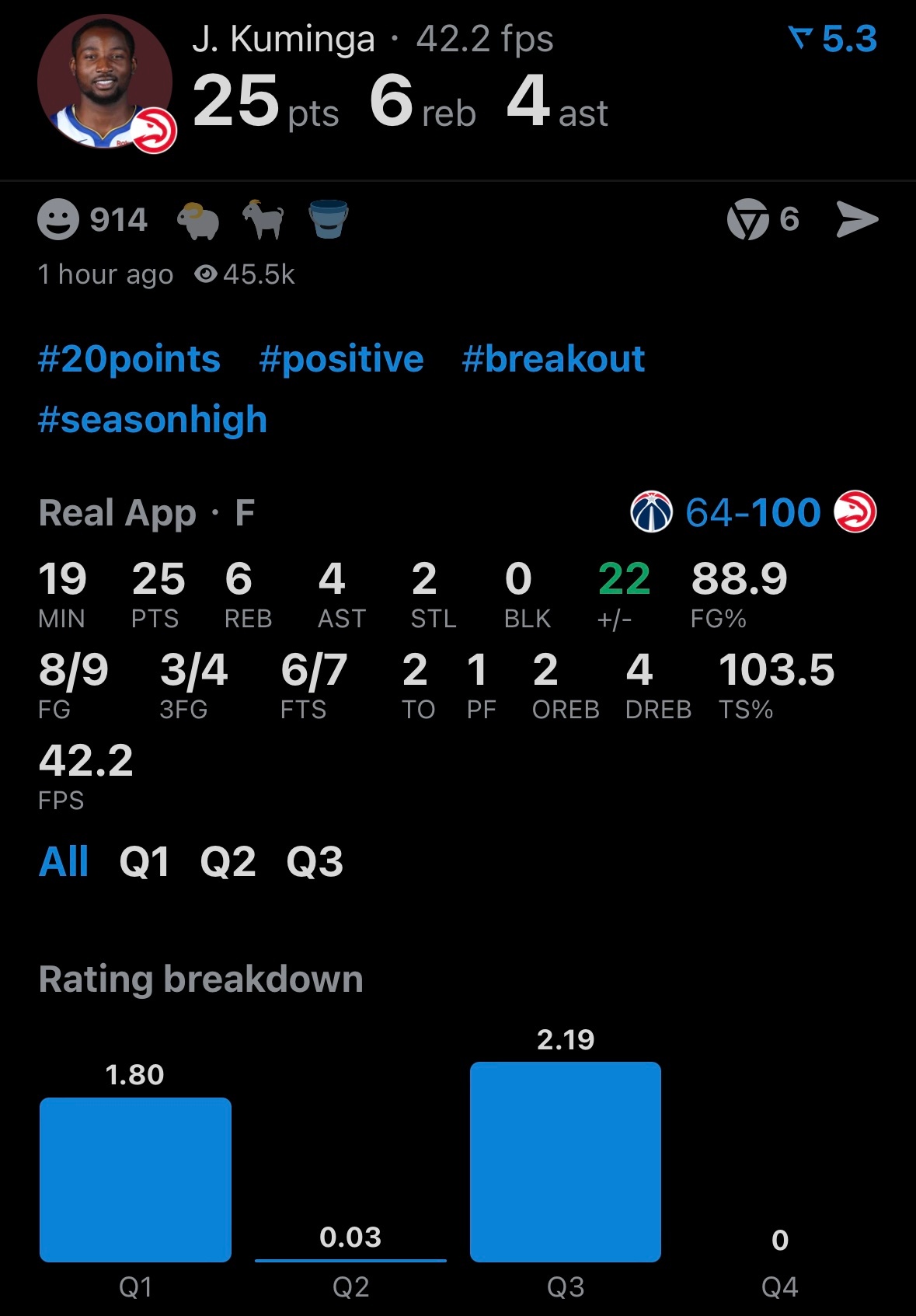 爆了爆了，三节25分6板4助攻，仅投丢一球。 