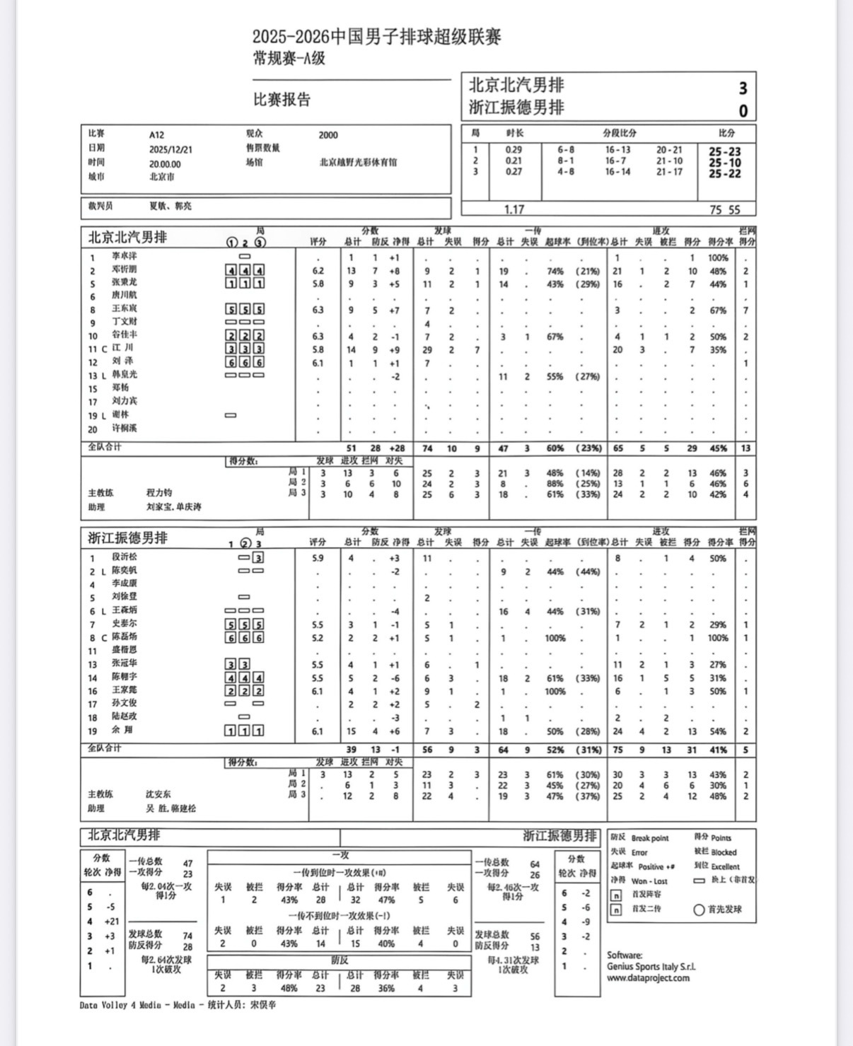 2025-2026中国男排超级联赛 男排联赛第三轮：浙江男排0-3遭遇北京男排零