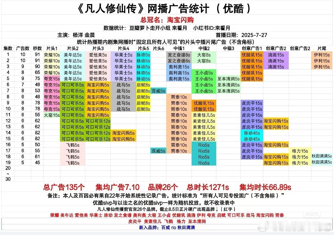 哪家欢喜哪家愁凡人修仙传5-7集加广了，杨洋扛住了。利剑今晚又吃了两根🥕，截止