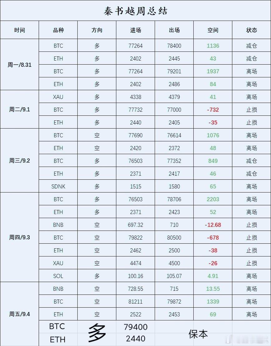 这周做得够舒服，一堆人来回被割，但咱们稳稳拿捏。周初77264多，最高飞到792