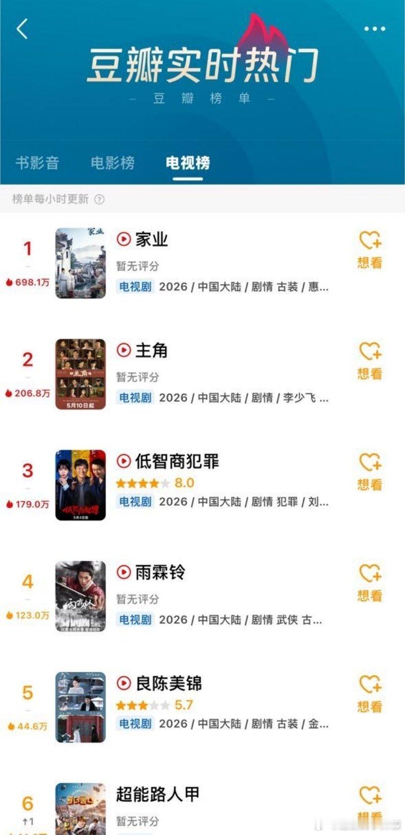 杨紫《家业》登顶豆瓣热门top1，热度断层了