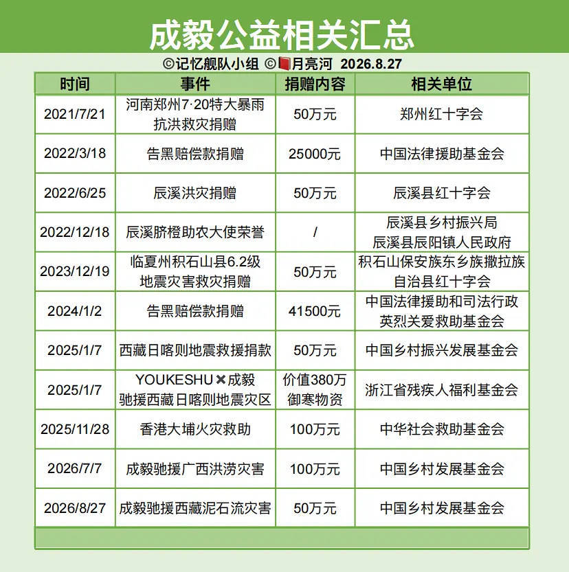 看到这份公益汇总表，格外让人动容成毅 在大灾面前总是第一时间伸出援手，郑州、辰溪