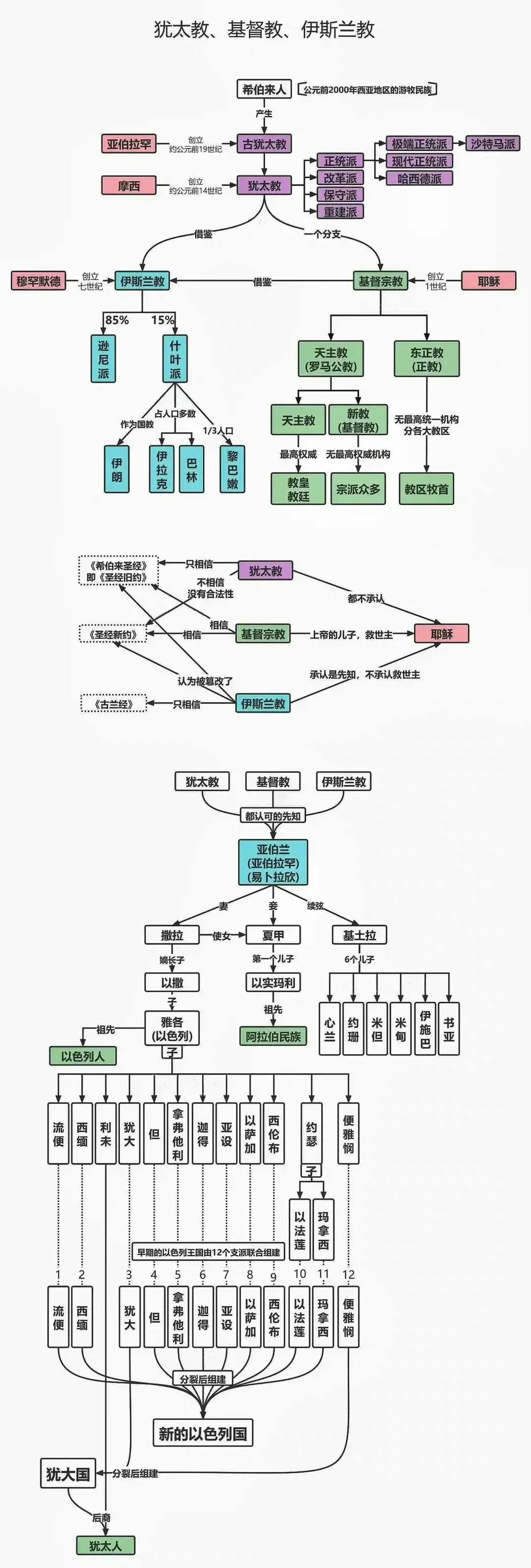 #雍州笔记# 亚伯拉罕三教起源：犹太教、基督教与伊斯兰教。 ​​​