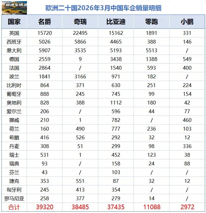欧洲20国中国品牌汽车销量数据！欧洲20国中国品牌汽车销量数据！极速车情 欧洲汽