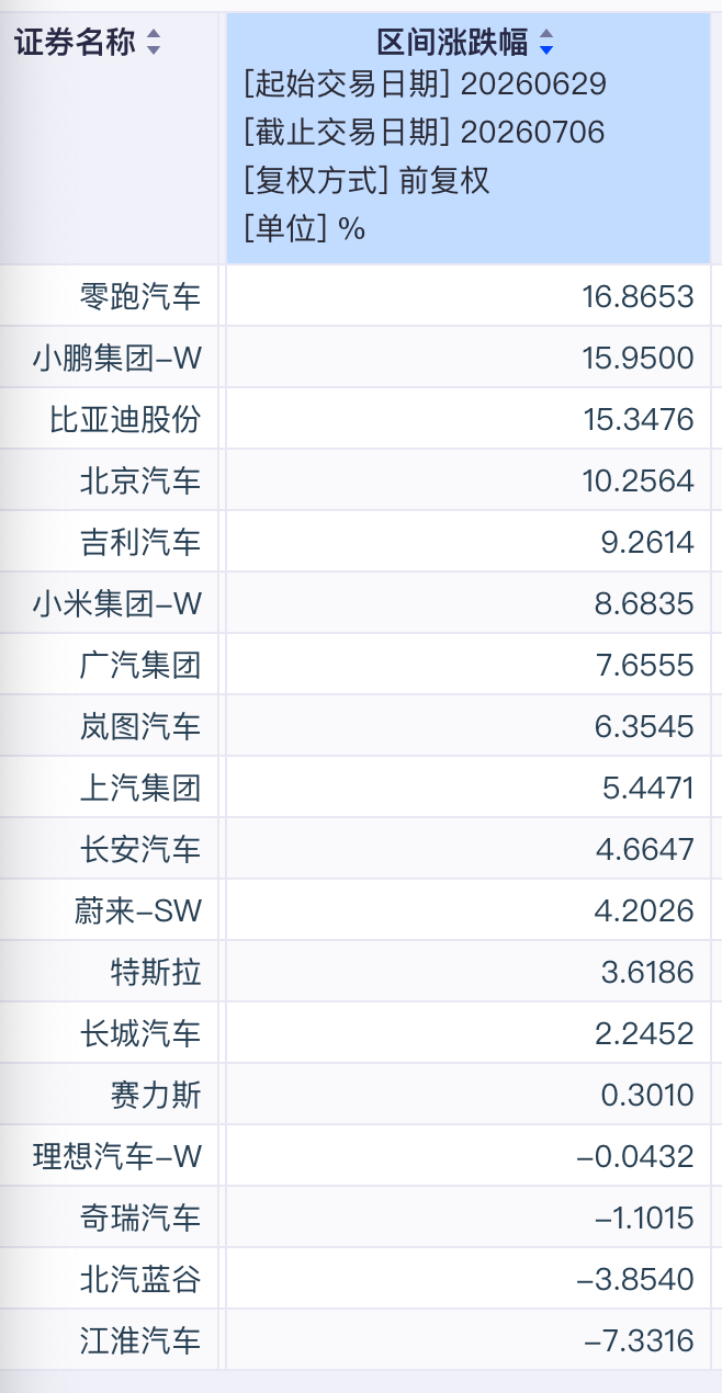 新势力（零跑与小鹏6月销量喜人）最近一周随港股强劲反弹，比亚迪吉利也不错，汽车板