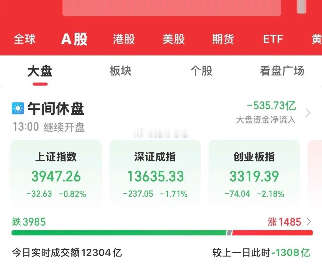 受外围市场下跌影响，大A今天继续低开低走，但走出了冰火两重天的局面，三大指数均大