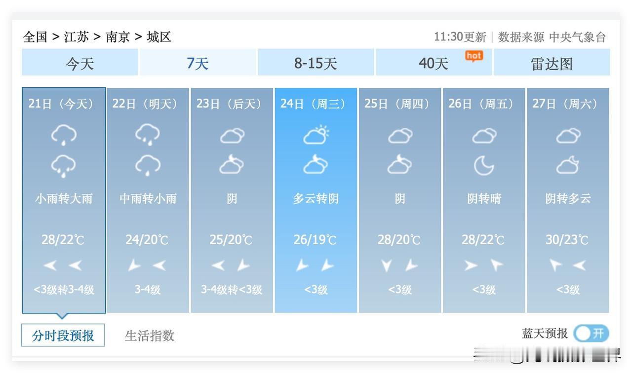1个好消息，1个坏消息！尽管6月21日和22日的江苏省南京市，梅雨比较迅猛，但是