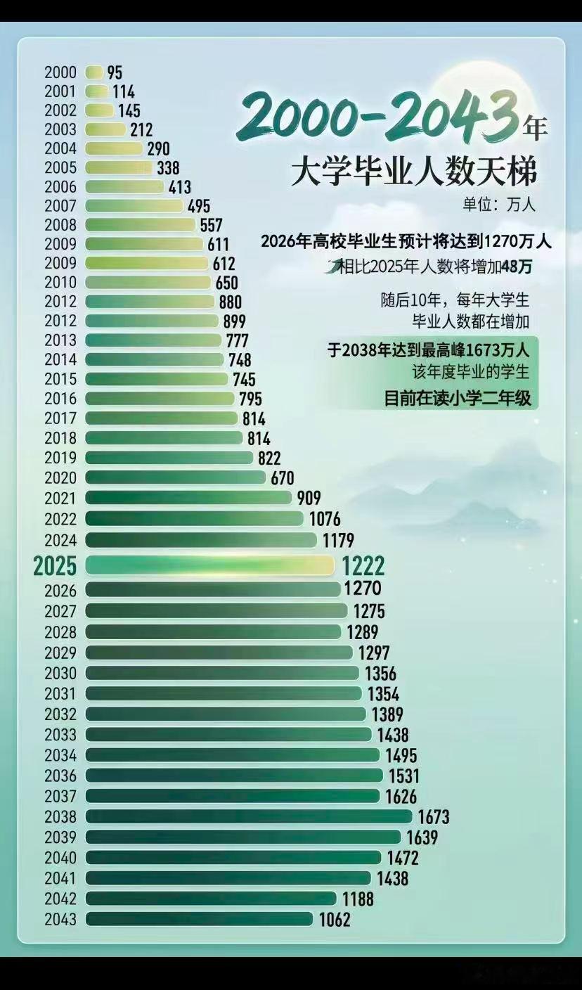 今年有1270万毕业生，但远没有到高峰
