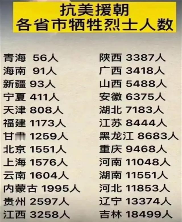 抗美援朝，各省牺牲人数一览。四川是唯一一个牺牲人数超过2万的省份。

谁能想到，