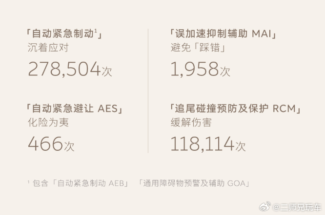 刚看完蔚来7月的辅助驾驶报告，几个数字确实值得聊一聊。2.54亿公里的单月辅助驾