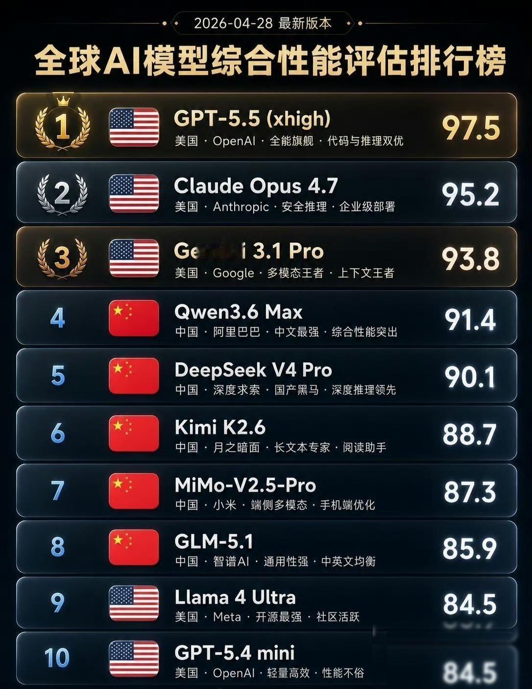 2026年全球AI模型性能排行榜，GPT-5.5 (xhigh) 夺冠！说实话，