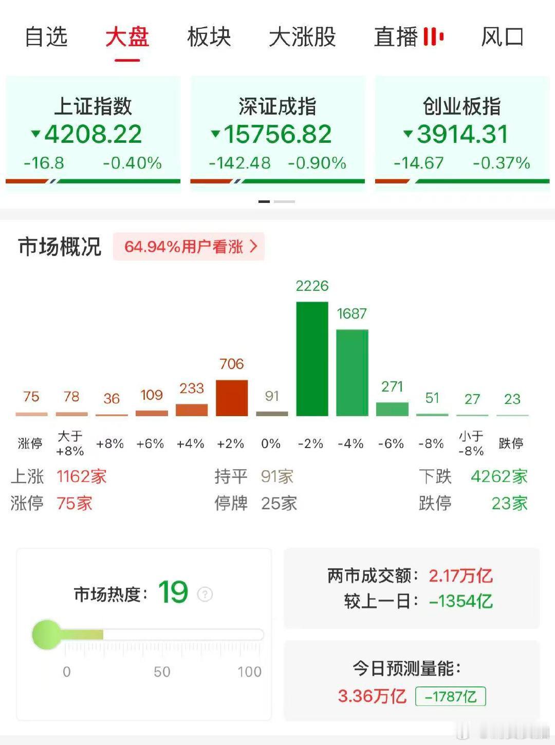 【A股半日成交2.17万亿缩量1354亿】A股半日缩量1354亿 5月12日，市