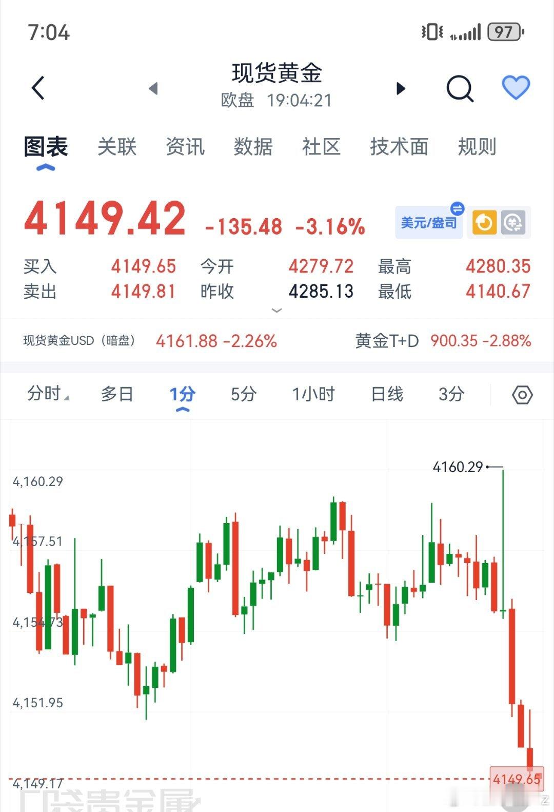 黄金[超话] 黄金现架4255-60箜，已有10m,稳健的减舱推保本0风险格局黄