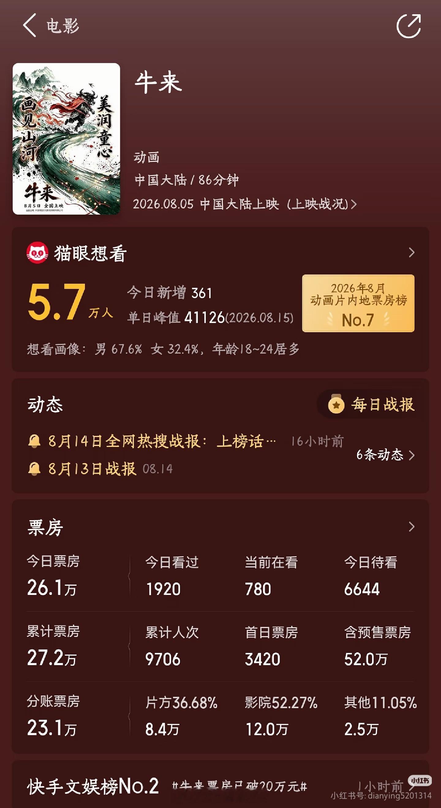 牛来综合票房破50万电影《牛来》含预售票房破50万牛来 今日含预售票房已突破50