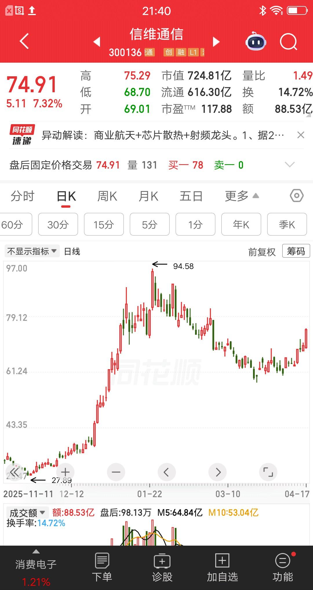 一位河南的股民，今天梭哈了信维通信，价格70.82元买了4万多块。他的底层逻辑是