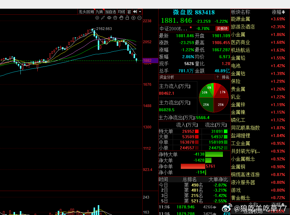 虽然现在指数是红的。截至目前中位数下跌超过0.8%两市仍然有接近4000家待涨 