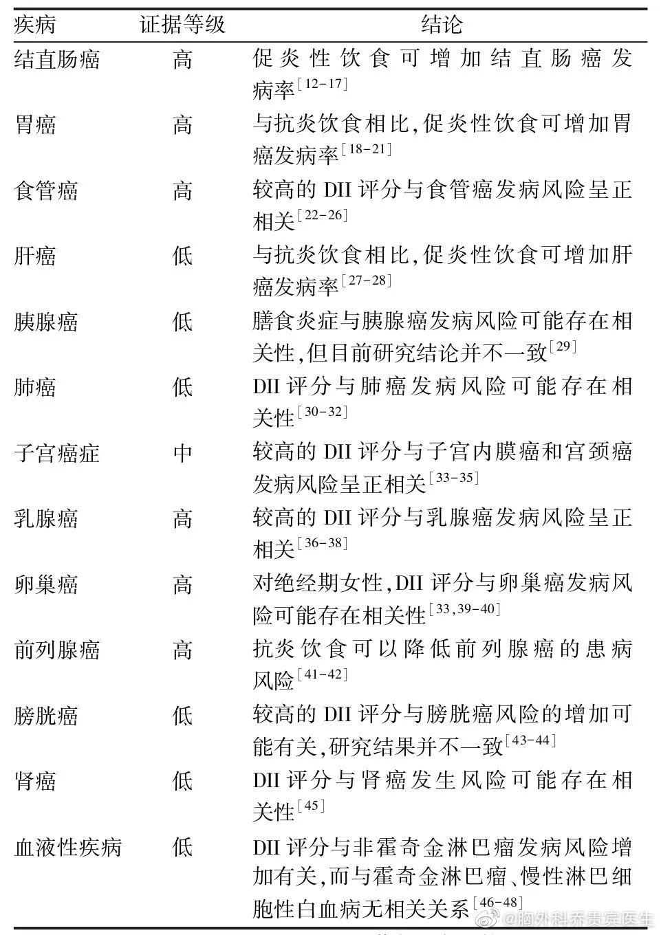 【抗炎饮食走红，靠“吃”真能预防肿瘤！来看看指南怎么说！】#全民慢病健康科普计划