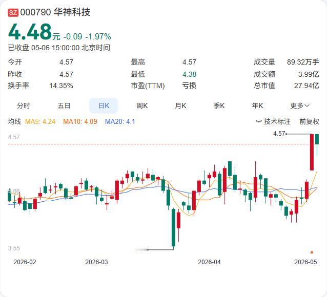 华神科技定增获深交所受理，6.37亿募资剑指三七通舒产业链一体化！

5月6日，
