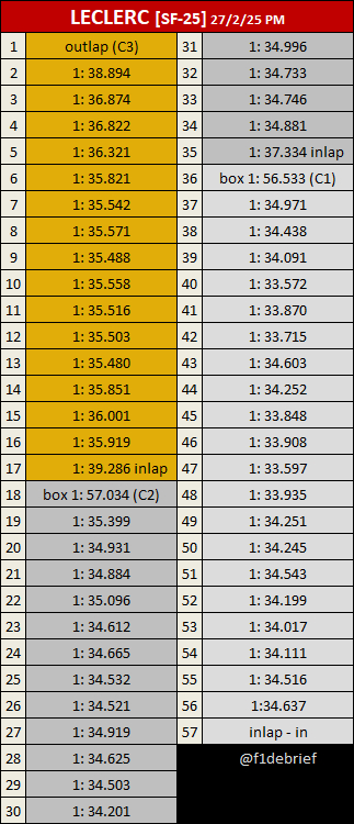 勒克莱尔今日下午时段正赛模拟（via F1 Debrief）诺里斯  