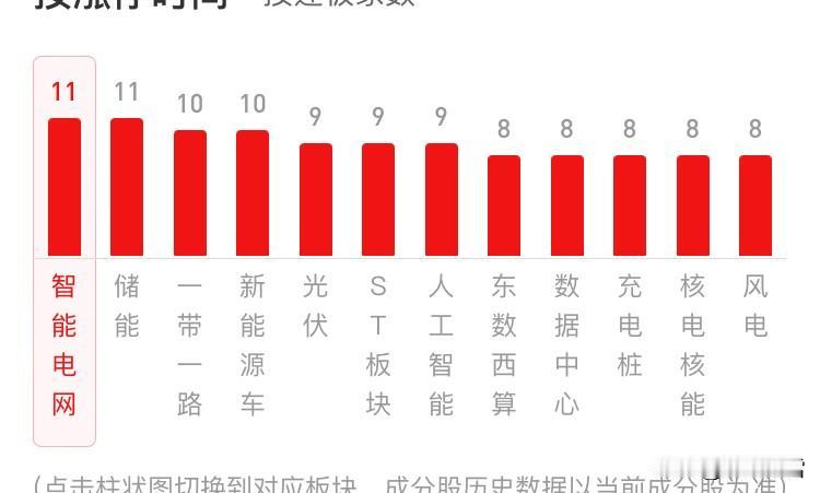 2月2日午盘
当日市场呈现弱势调整格局，下跌家数近上涨家数2倍，量能缩量15.0