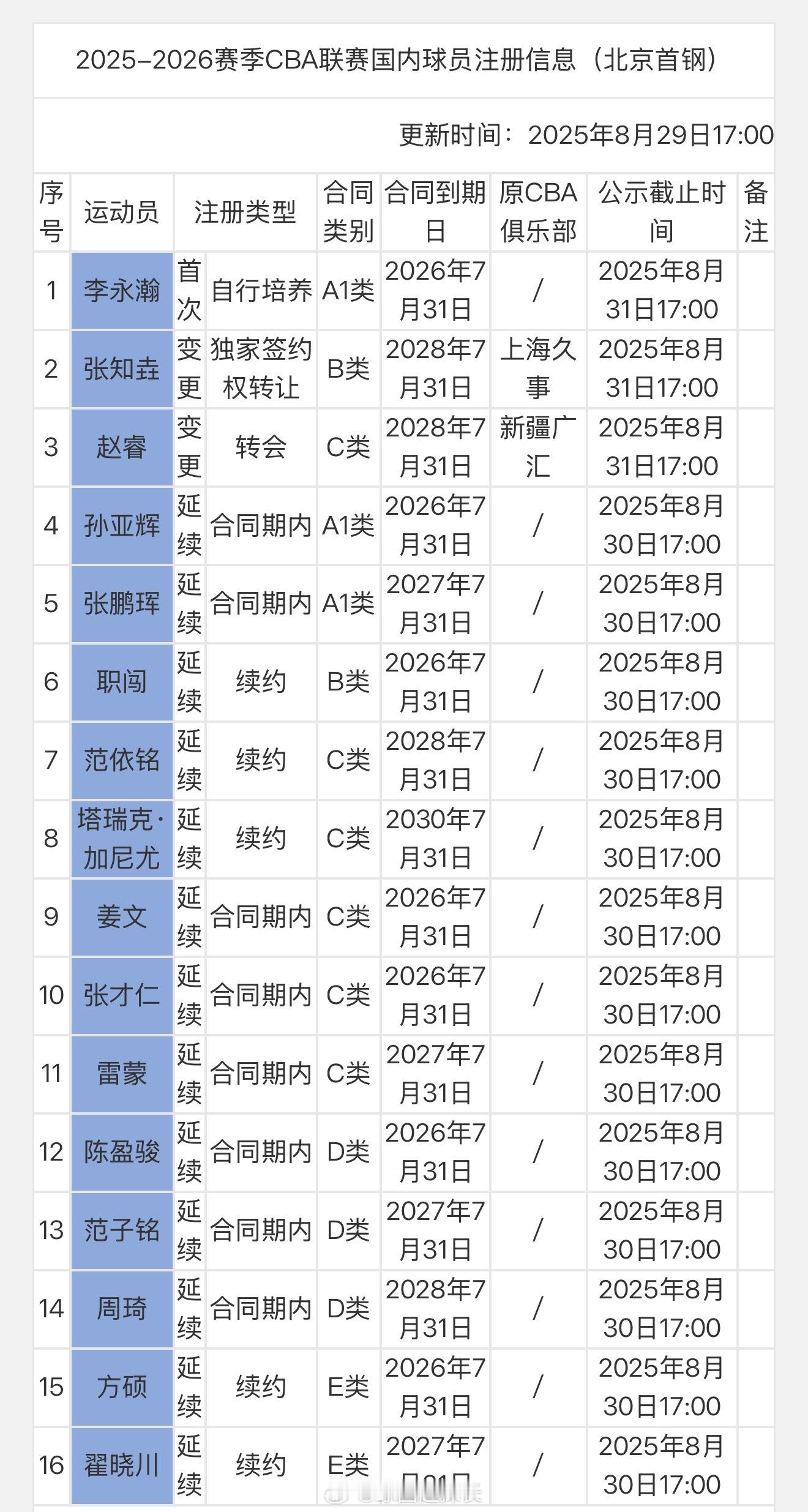 官宣：赵睿C类合同从新疆转会加盟北京首钢，双方签约三年。 ​​​​