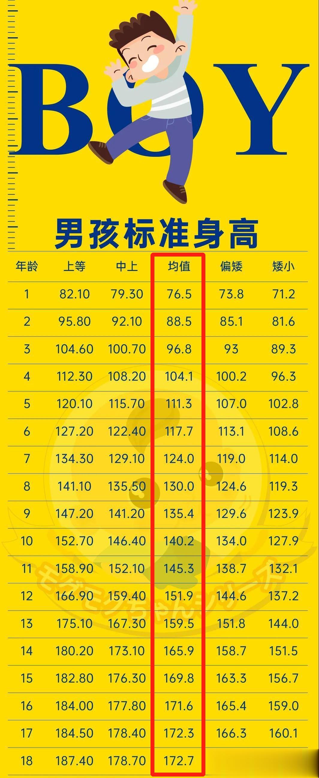 我发现门诊上太多家长对孩子的身高“过度”焦虑了，尤其是家有男孩的家长，生怕孩子“