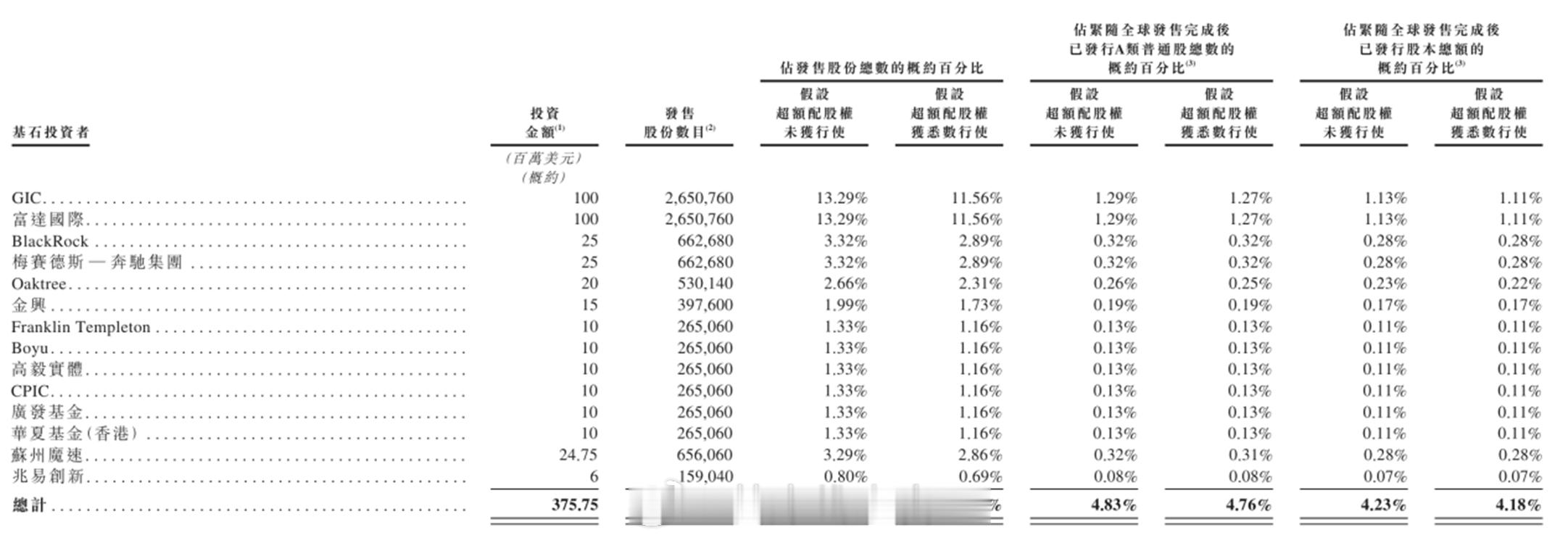Momenta 正式开启港股招股。此次 IPO 发行价 295.6 港元，募资约