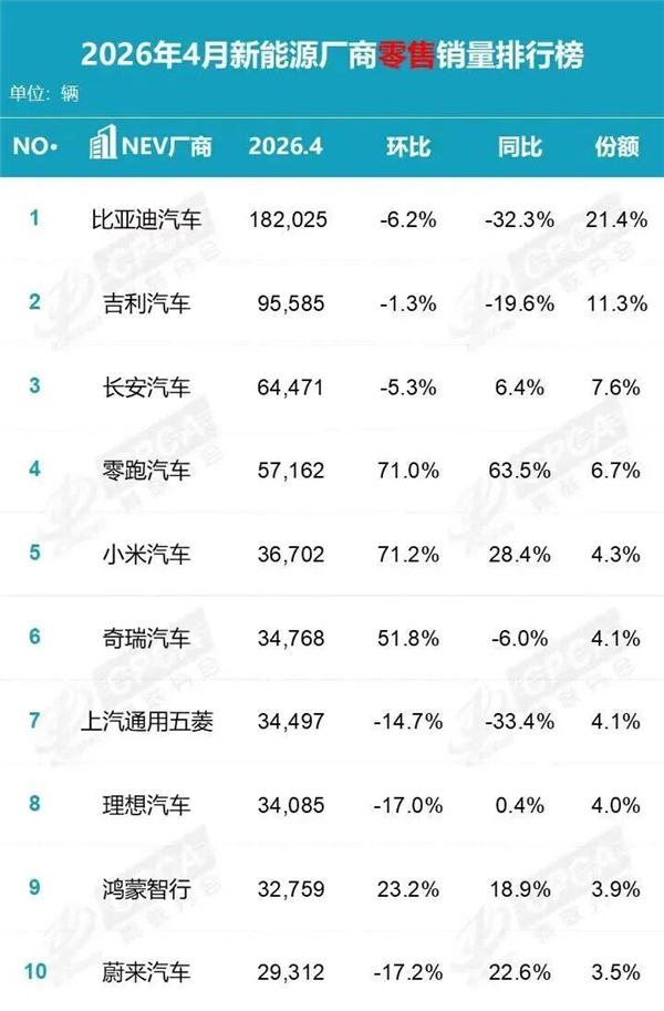 燃油车：不是终局，而是换一种活法2026年4月，一组数据让燃油车的处境变得前所未