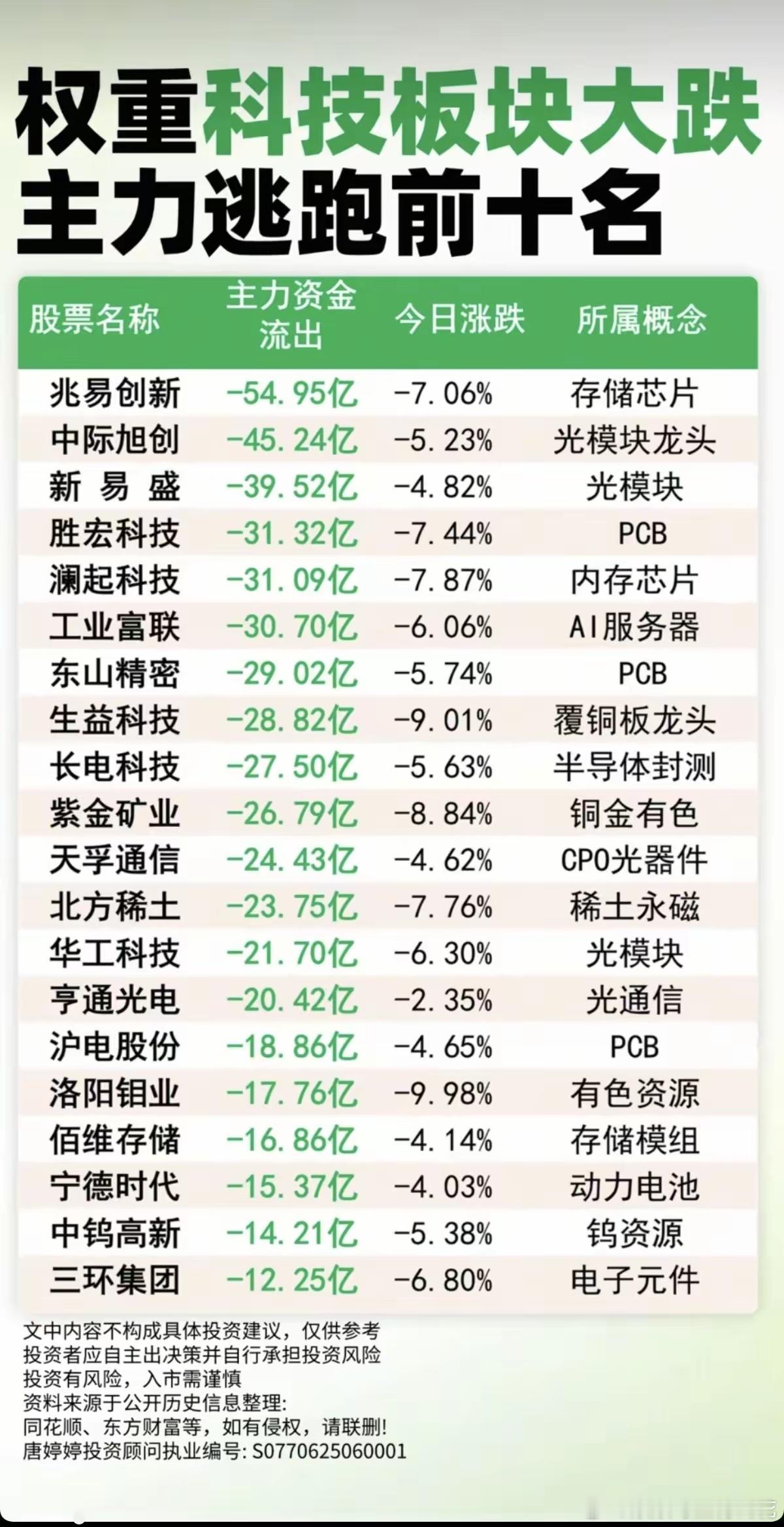 权重科技板块大跌！主力资金逃跑TOP10！1.存储芯片2.光模块龙头3.PCB、